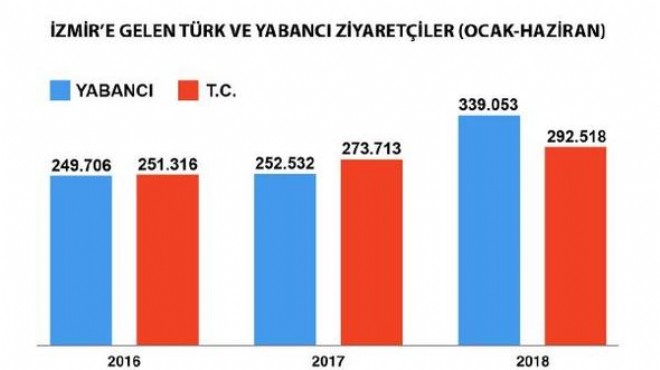 ETİK: İzmir turizmi Haziran'da yüzde 20 büyüdü